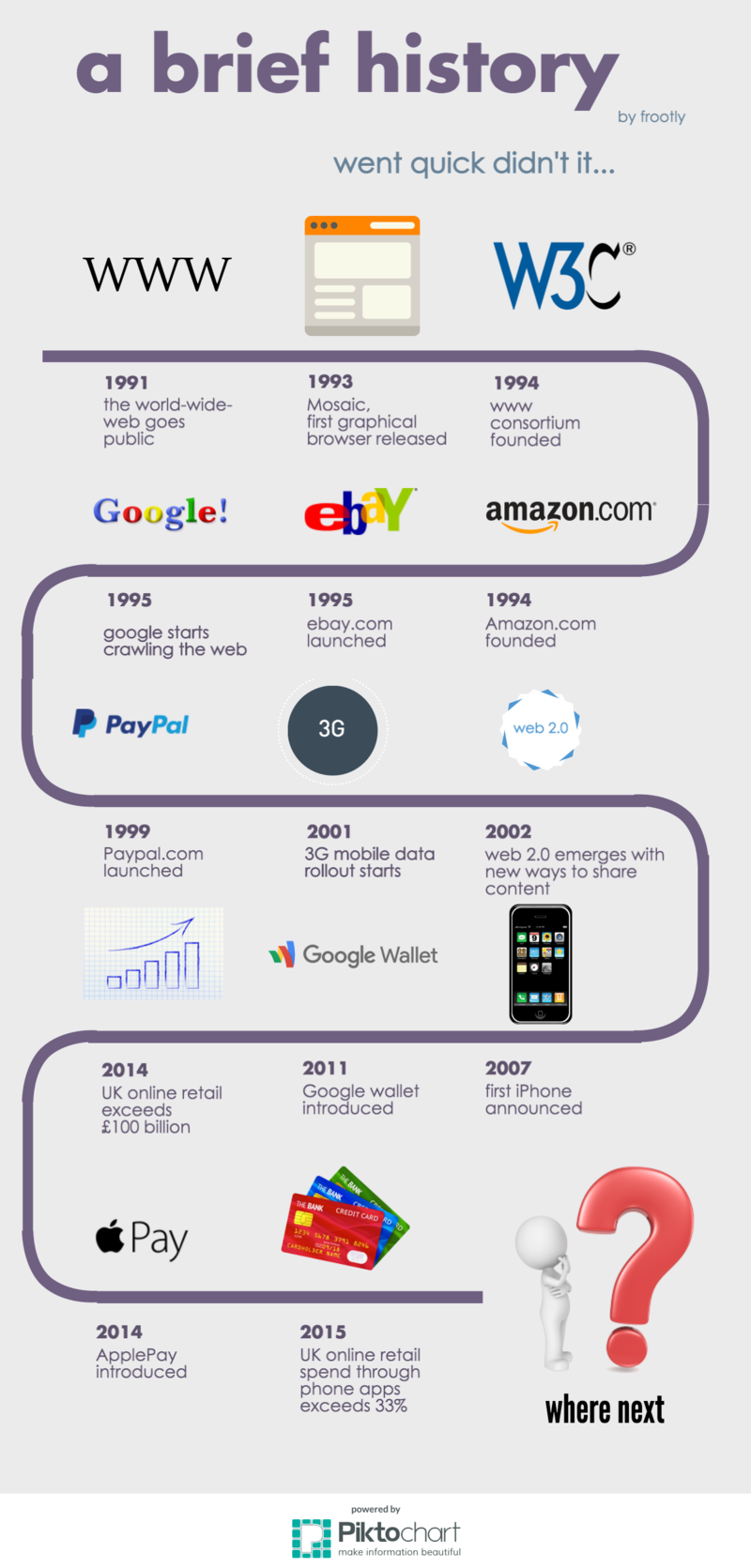 image showing timeline of the evolution of ecommerce